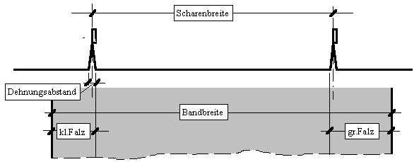 Band-/Scharenbreite